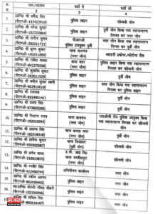 police आगरा: डेढ़ दर्जन दरोगाओं का तबादला: कौन किस जोन में गया, जानें पूरी सूची